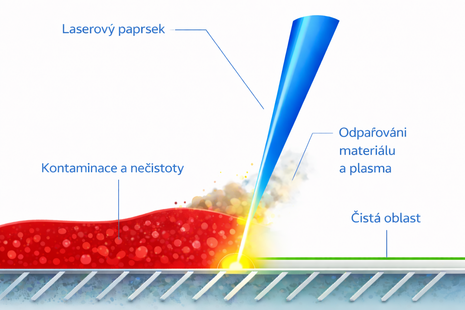 Odstraňování nežádoucích vrstev bez použití chemie a mechanického otěru.